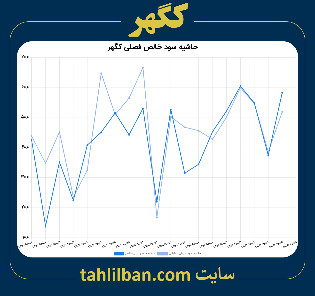 تصویر نمودار حاشیه سود عملیاتی