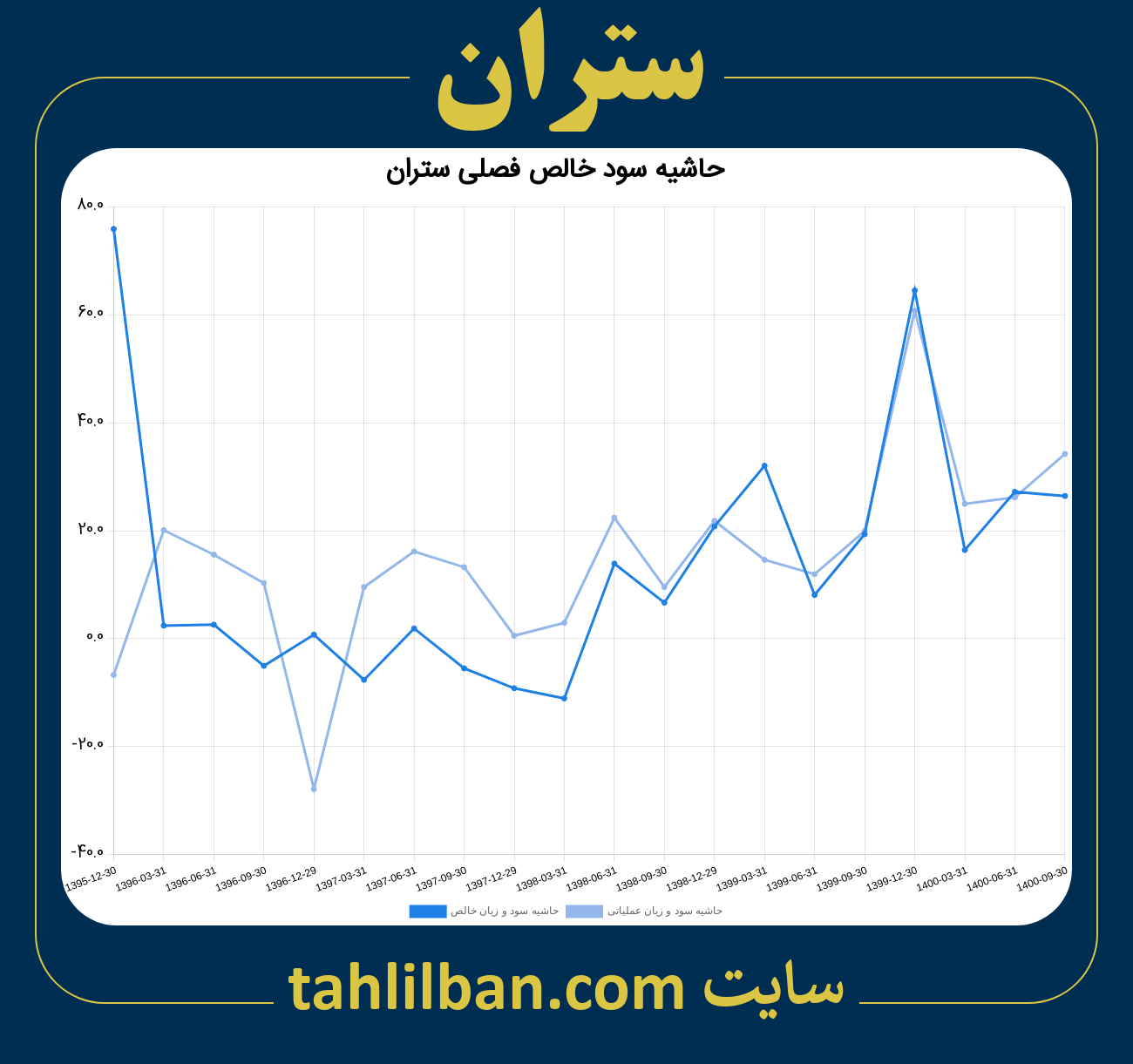 تصویر نمودار حاشیه سود عملیاتی