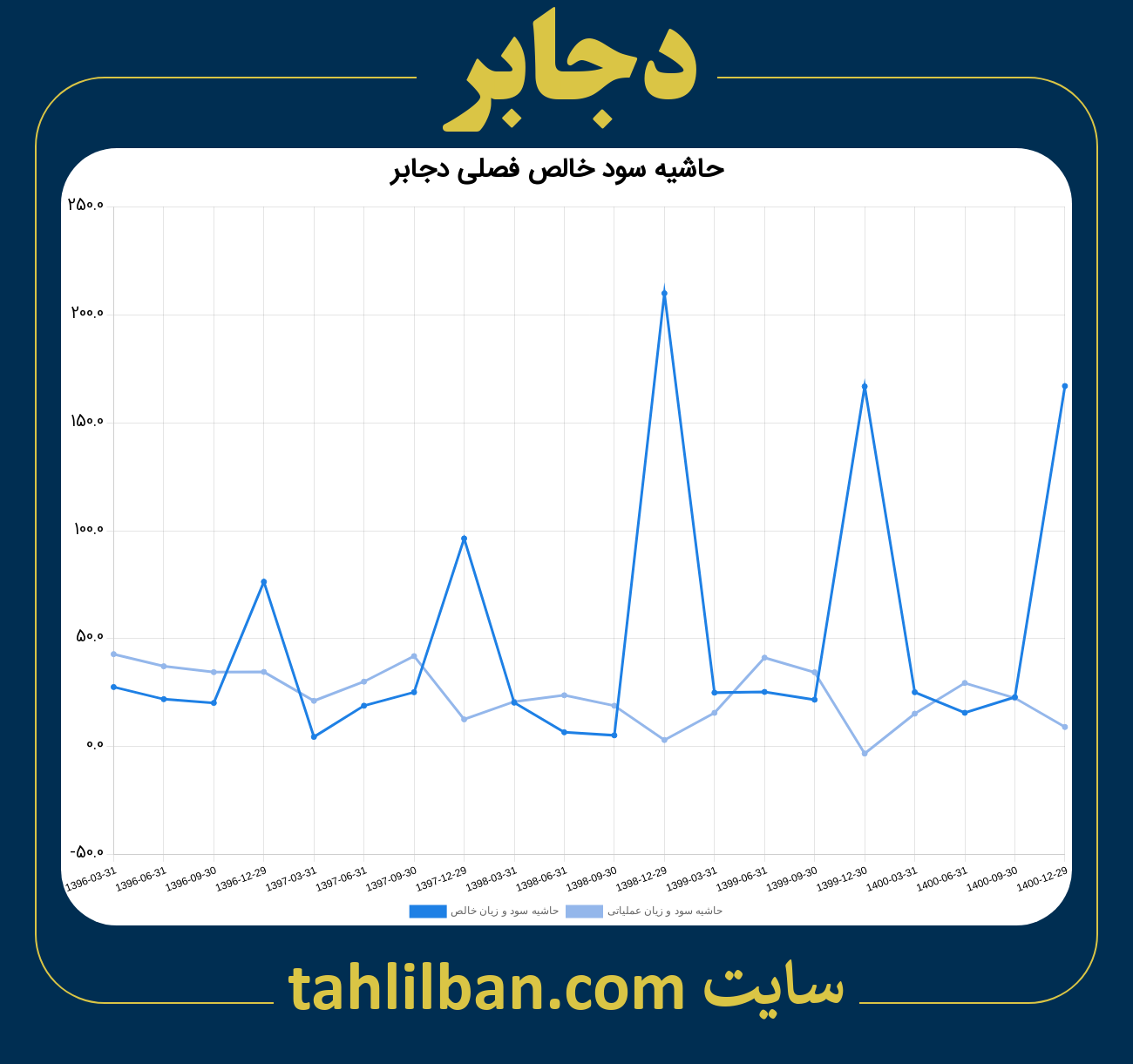 تصویر نمودار حاشیه سود عملیاتی