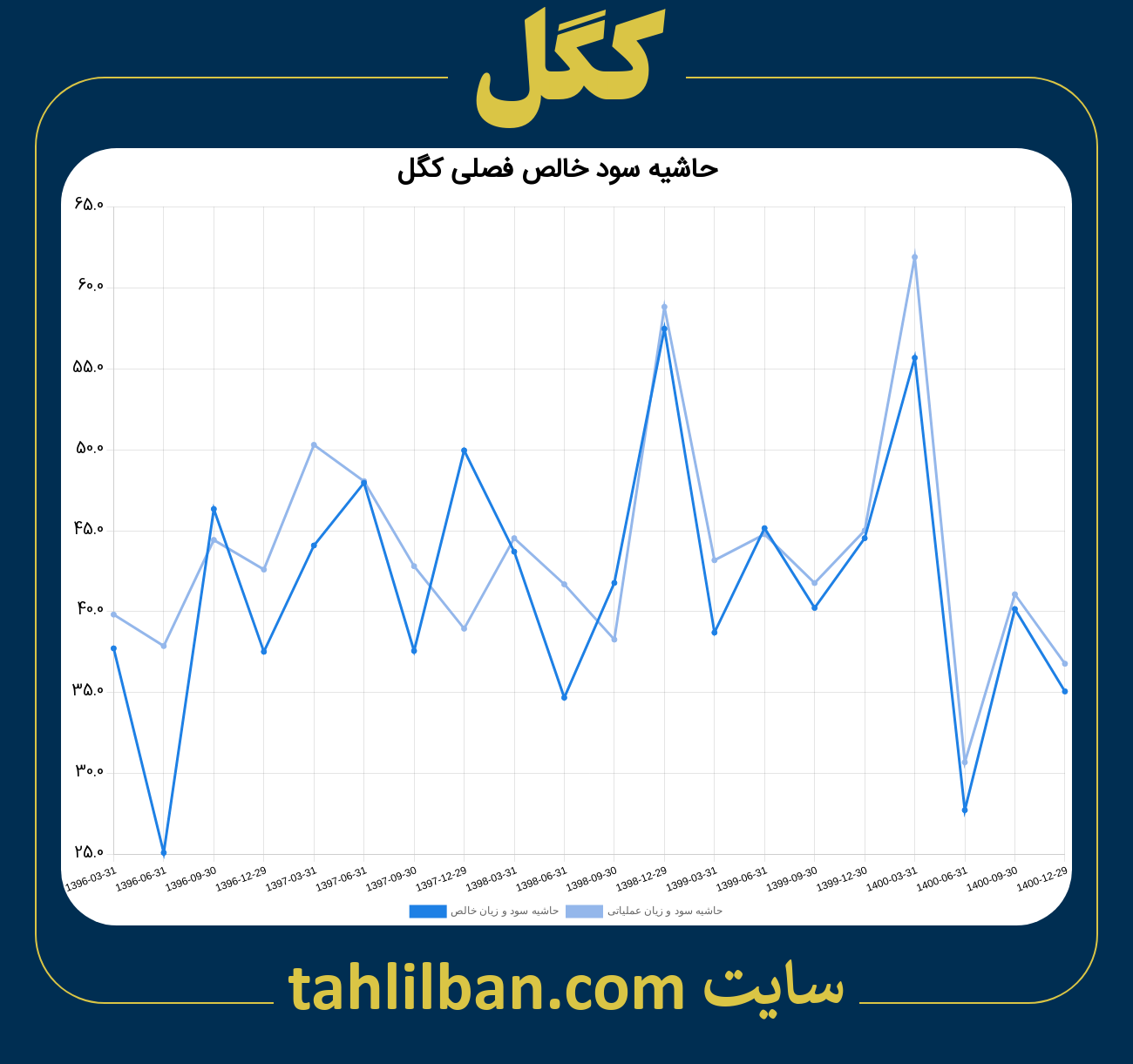 تصویر نمودار حاشیه سود عملیاتی