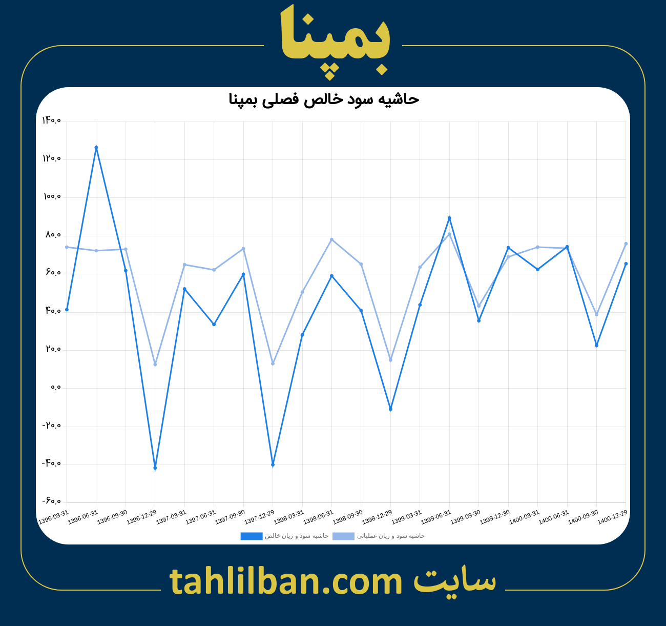 تصویر نمودار حاشیه سود عملیاتی