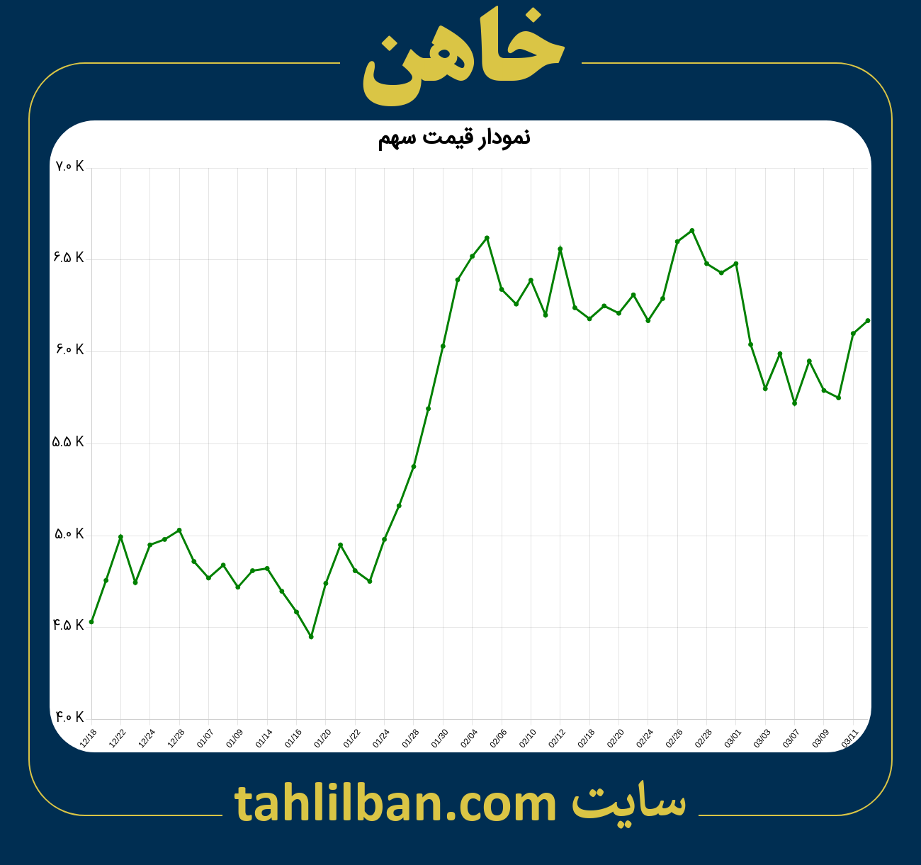 تصویر نمودار 3 ماهه قیمت سهم