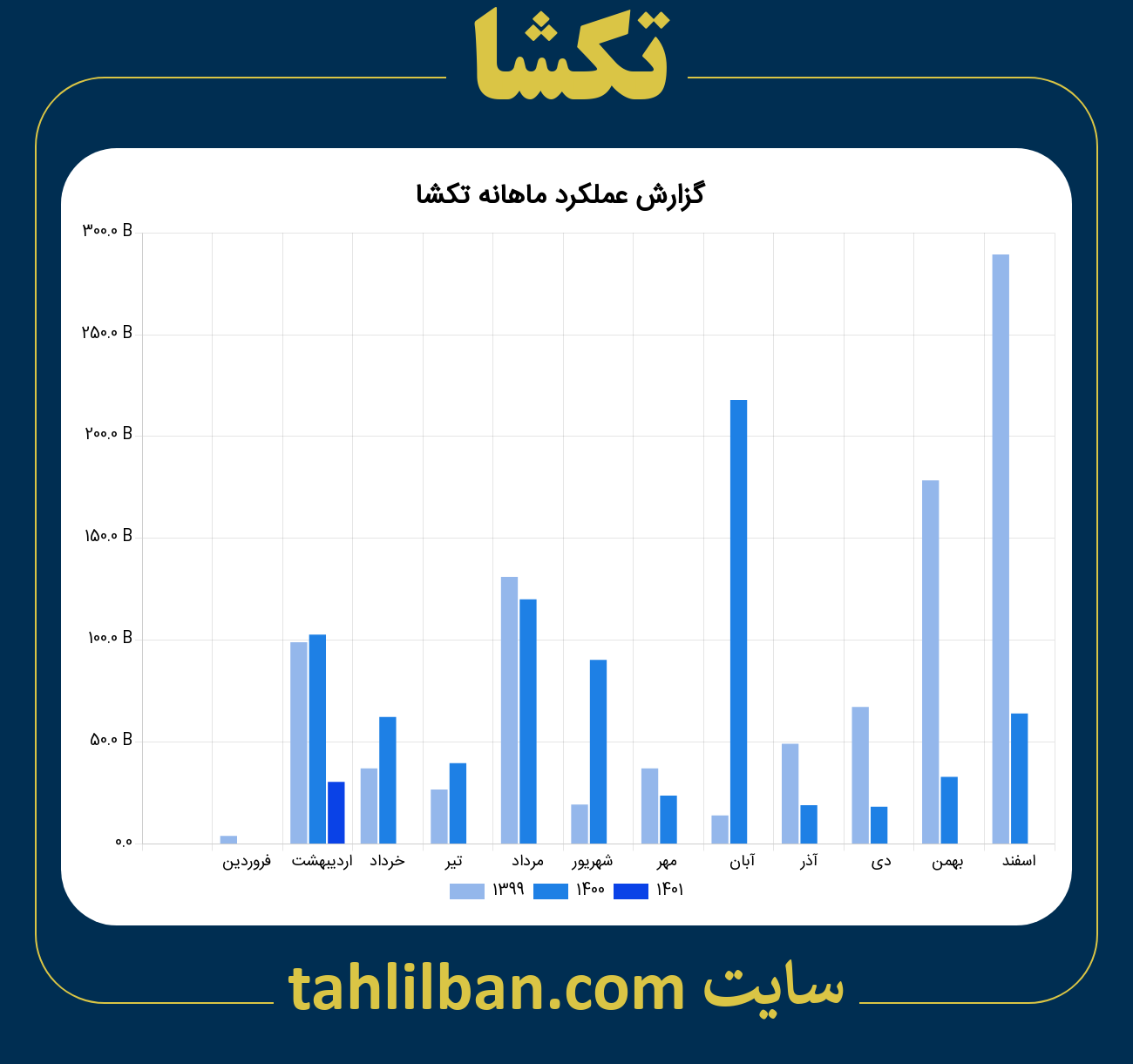 تصویر نمودار ماهانه