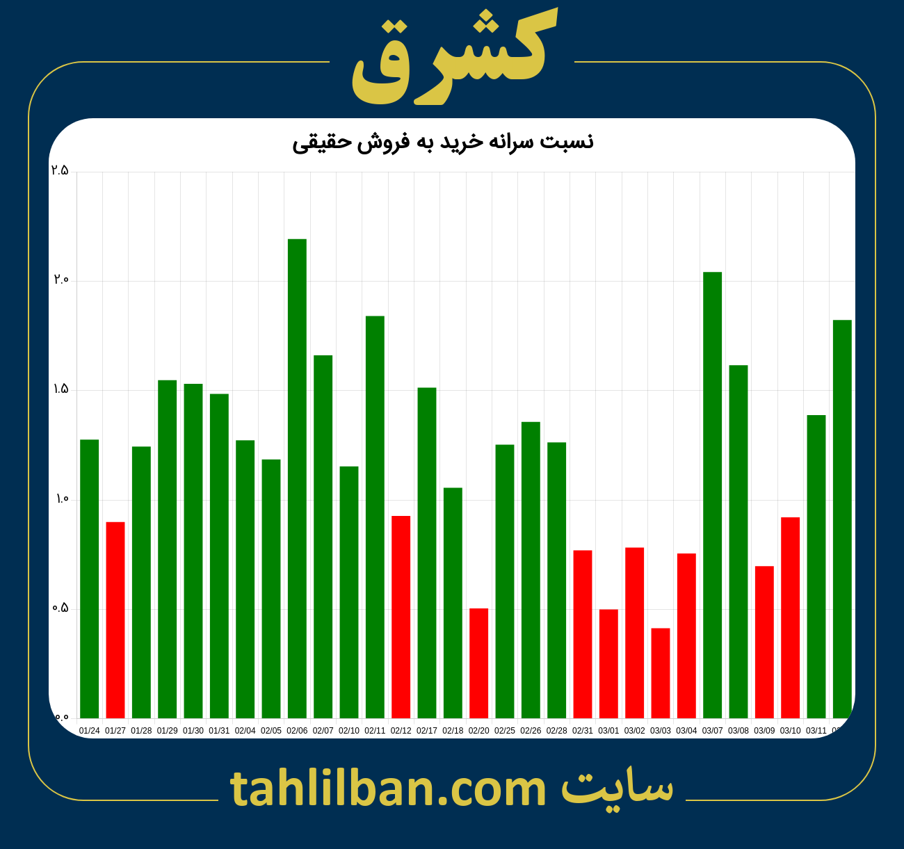 تصویر نمودار نسبت سرانه خرید به فروش حقیقی