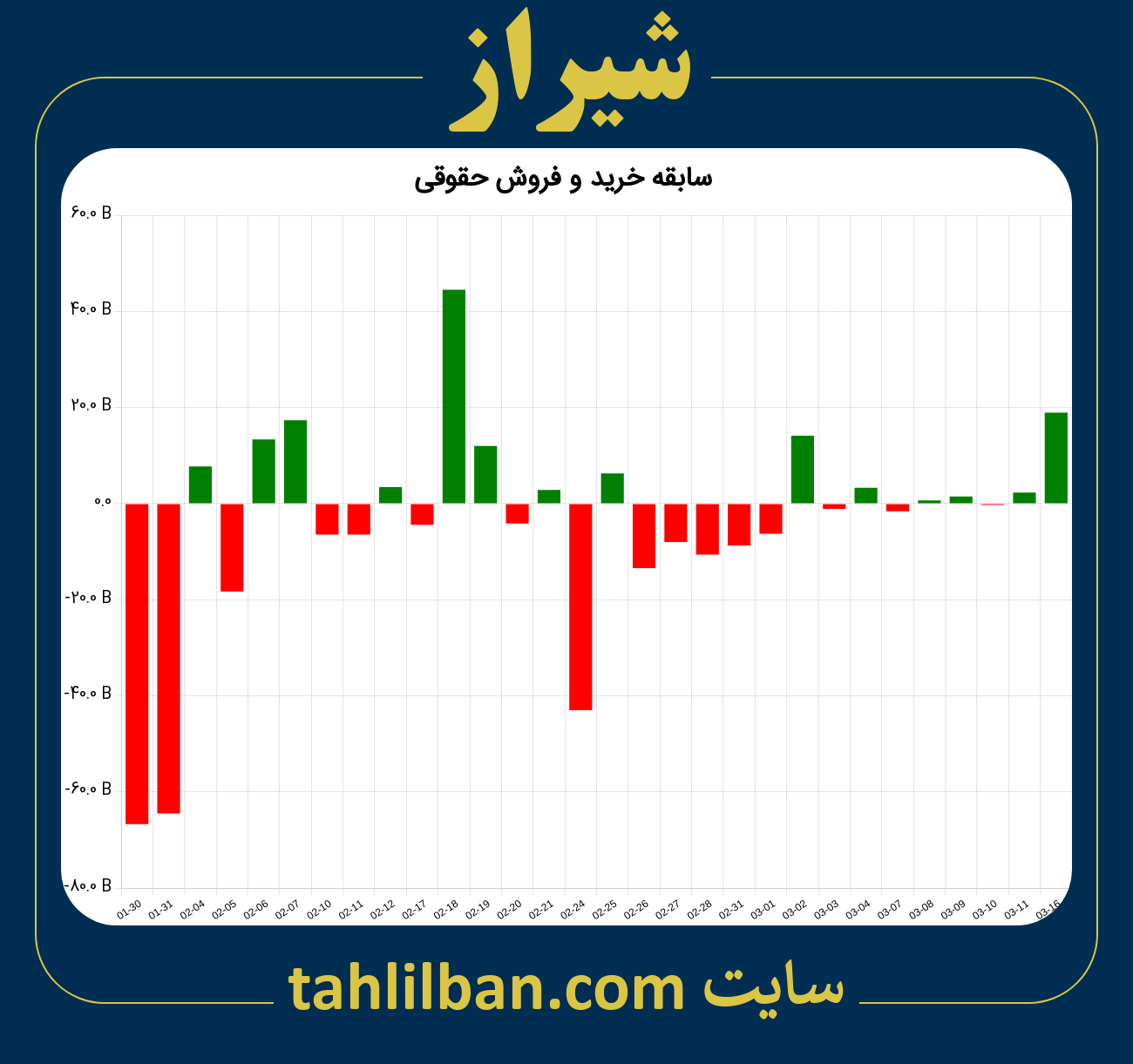 تصویر نمودار خرید و فروش حقوقی