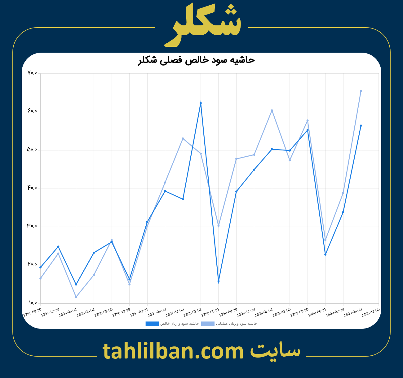 تصویر نمودار حاشیه سود عملیاتی