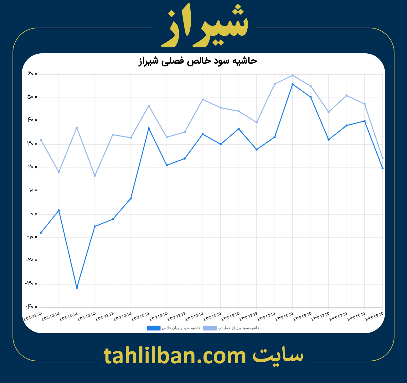 تصویر نمودار حاشیه سود عملیاتی