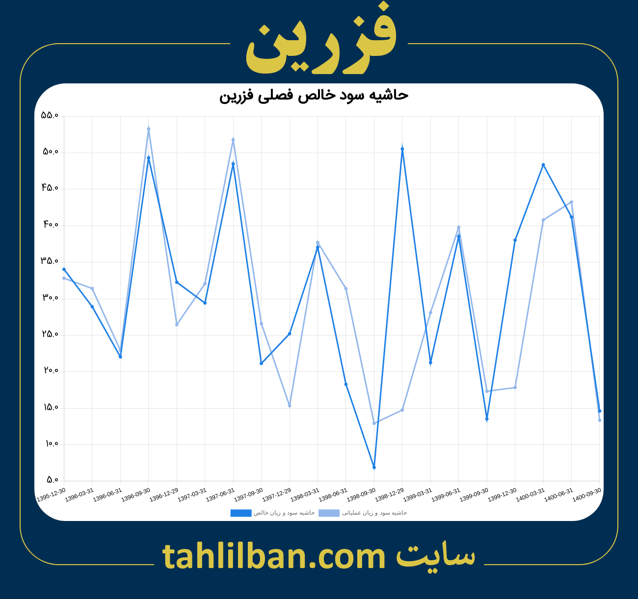 تصویر نمودار حاشیه سود عملیاتی