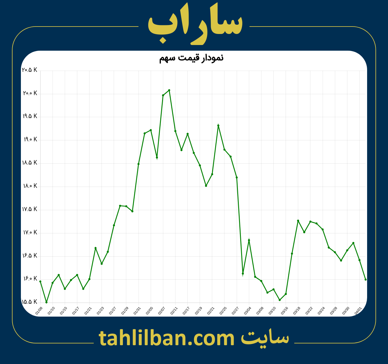 تصویر نمودار 3 ماهه قیمت سهم