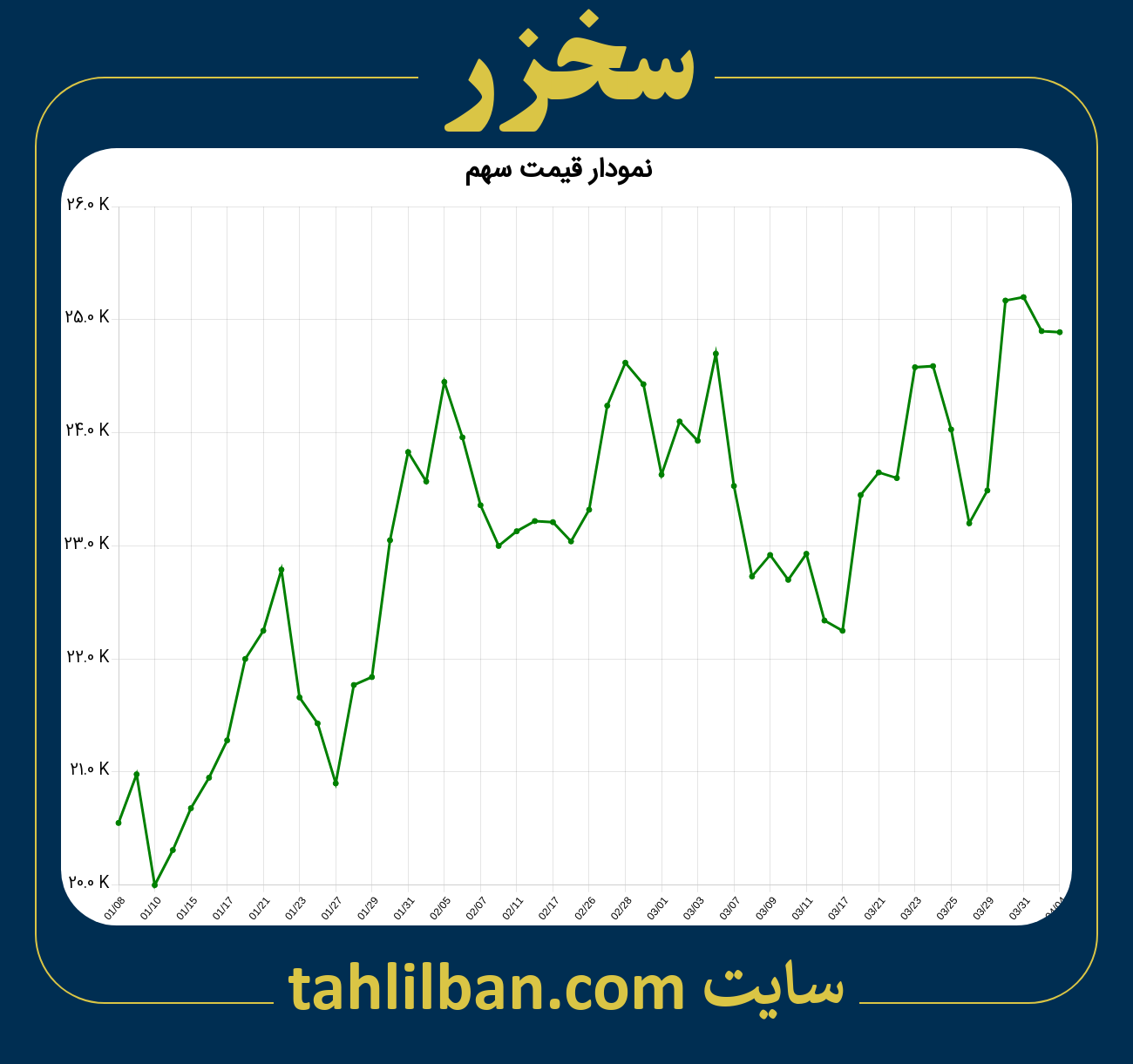 تصویر نمودار 3 ماهه قیمت سهم