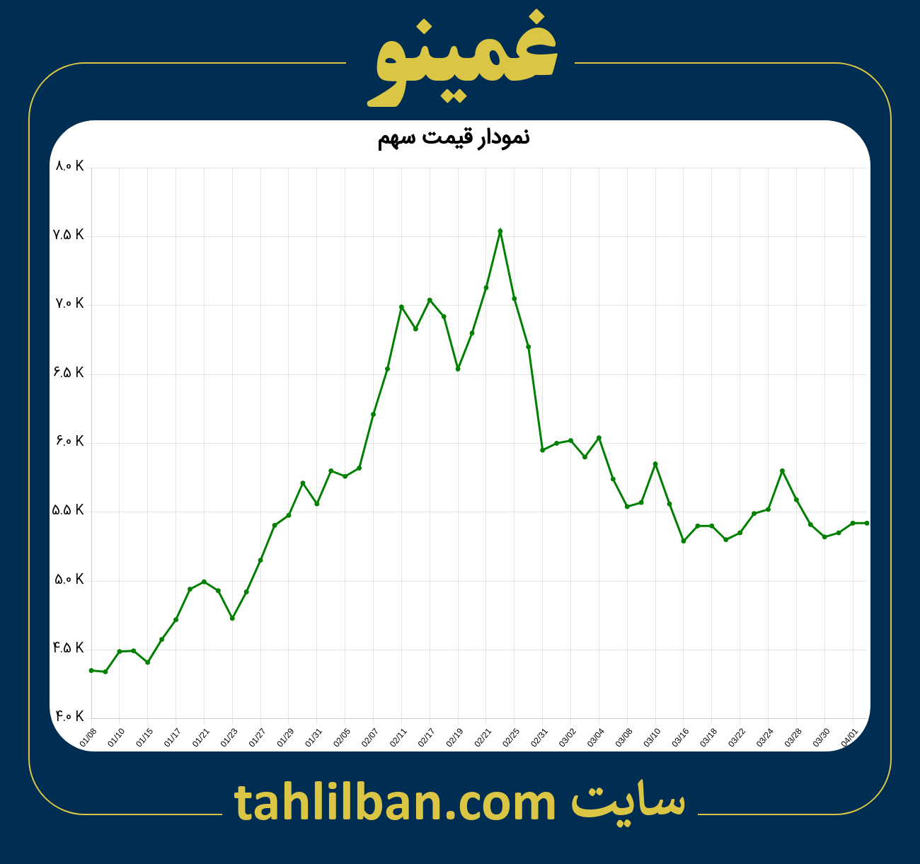 تصویر نمودار 3 ماهه قیمت سهم