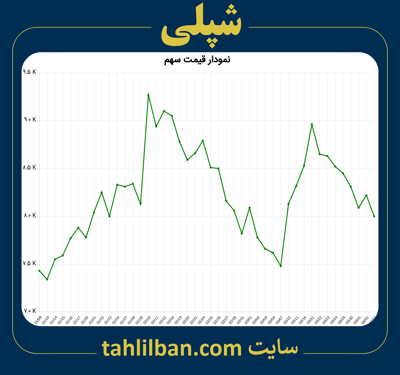 تصویر نمودار 3 ماهه قیمت سهم