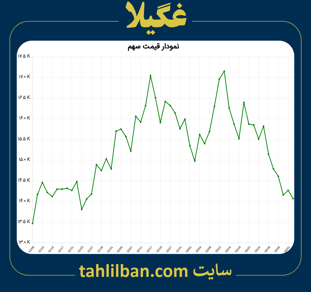 تصویر نمودار 3 ماهه قیمت سهم