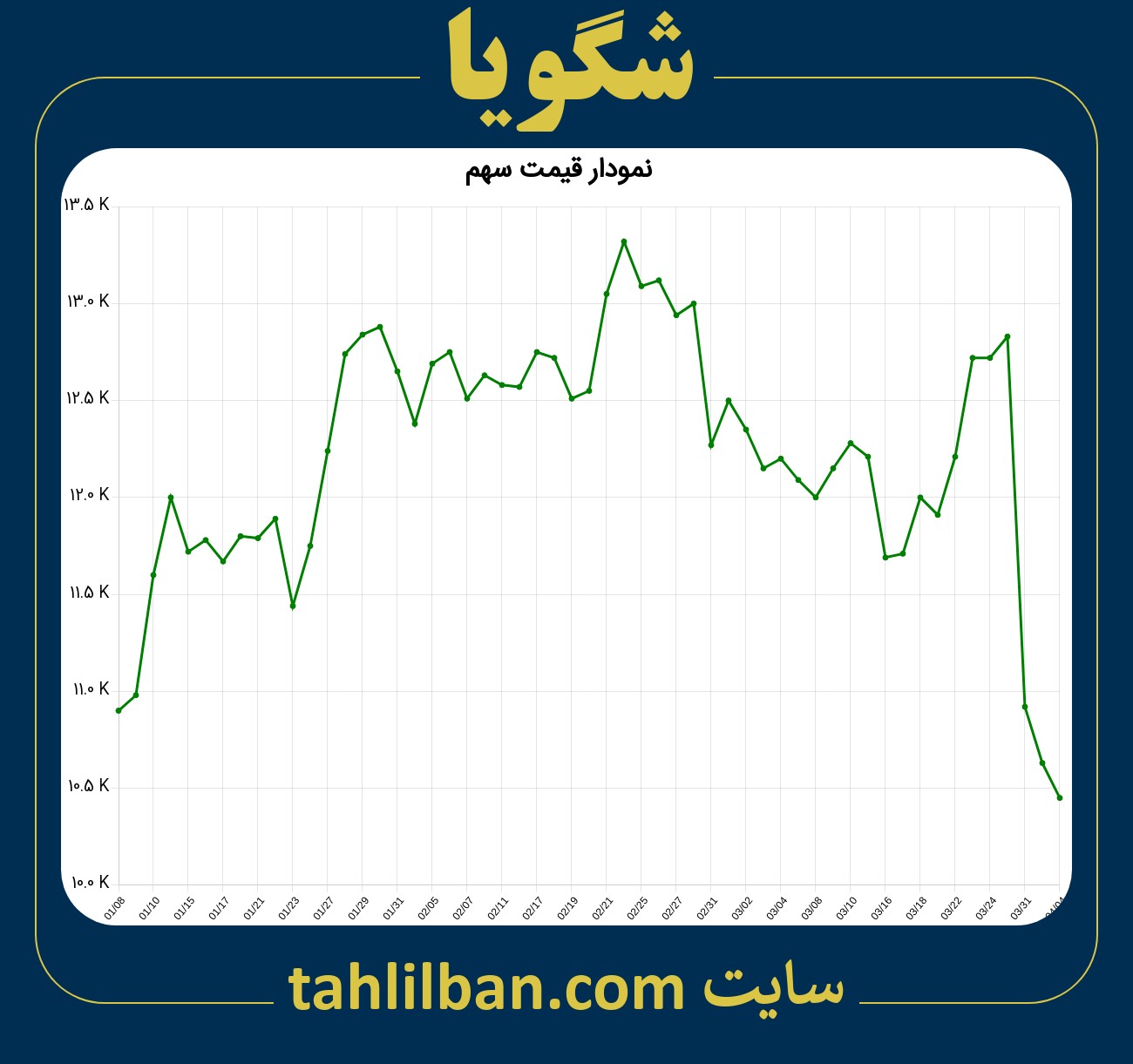 تصویر نمودار 3 ماهه قیمت سهم