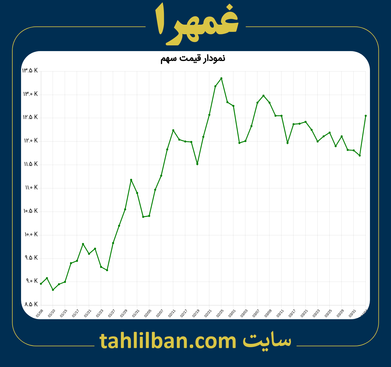 تصویر نمودار 3 ماهه قیمت سهم