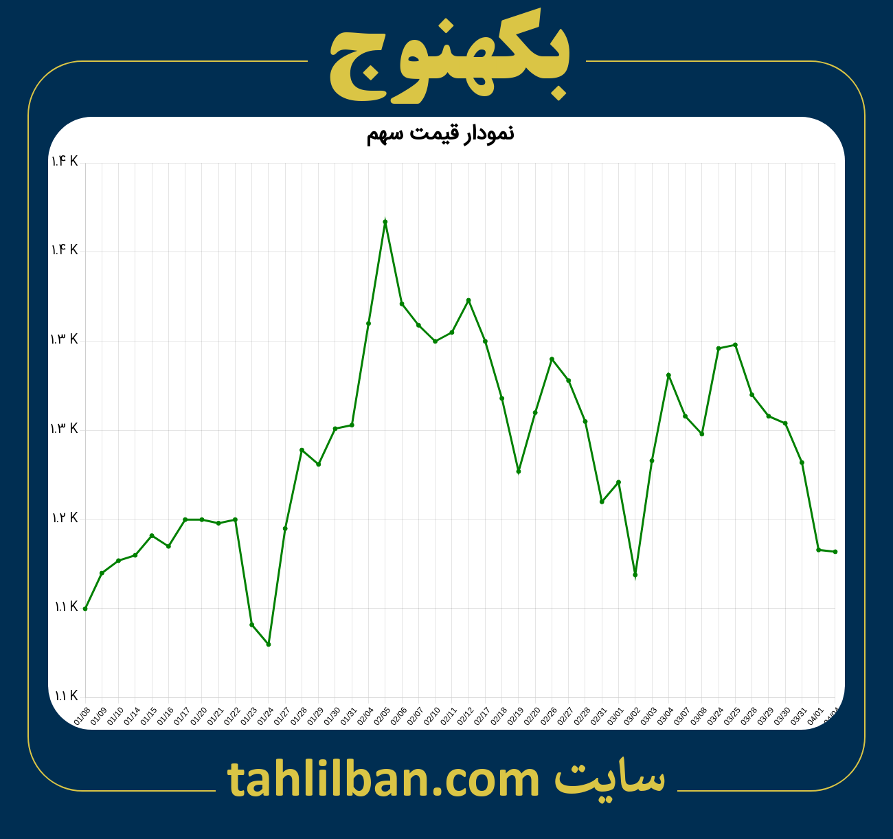 تصویر نمودار 3 ماهه قیمت سهم