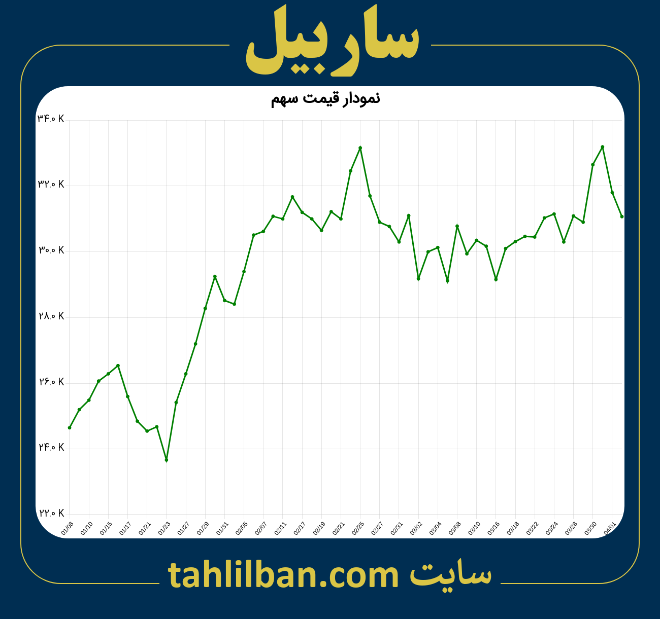 تصویر نمودار 3 ماهه قیمت سهم