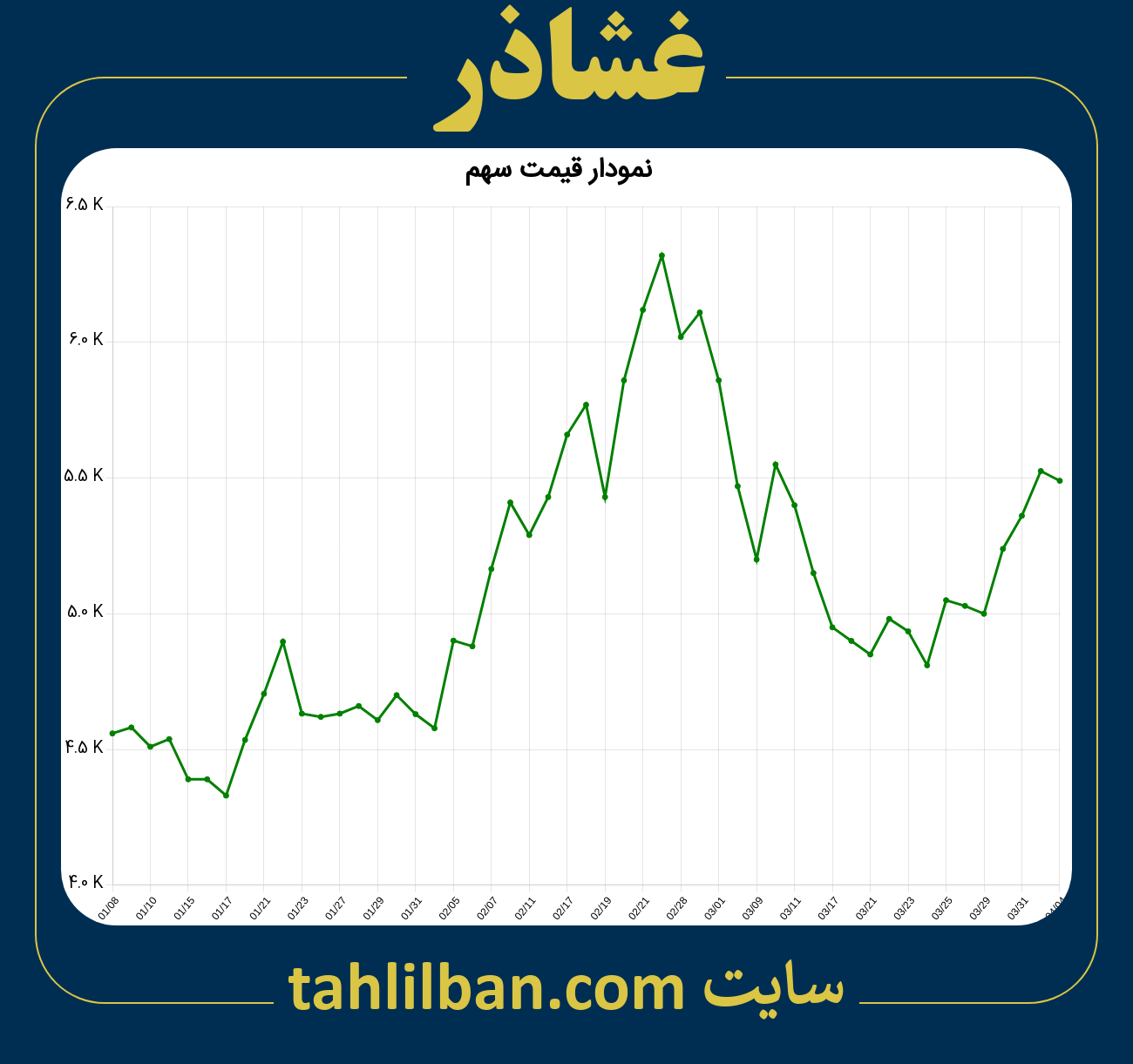 تصویر نمودار 3 ماهه قیمت سهم