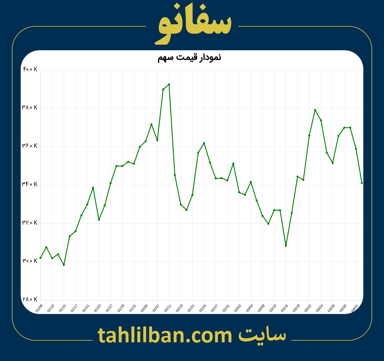 تصویر نمودار 3 ماهه قیمت سهم