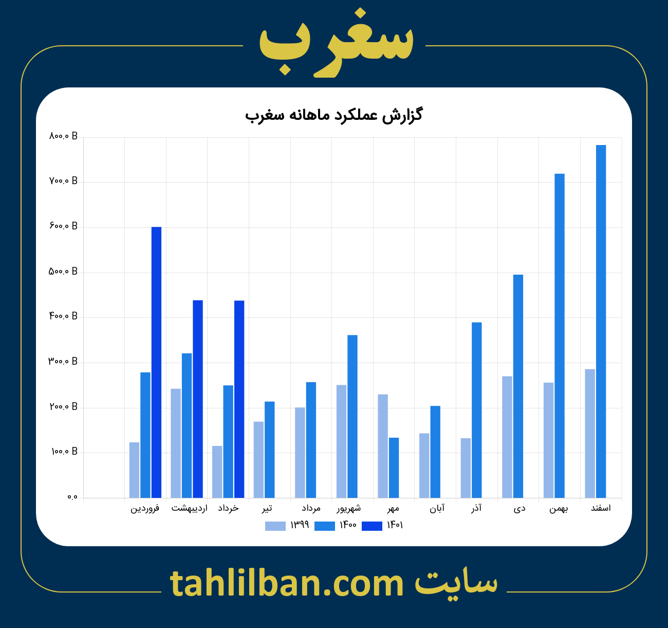 تصویر نمودار ماهانه