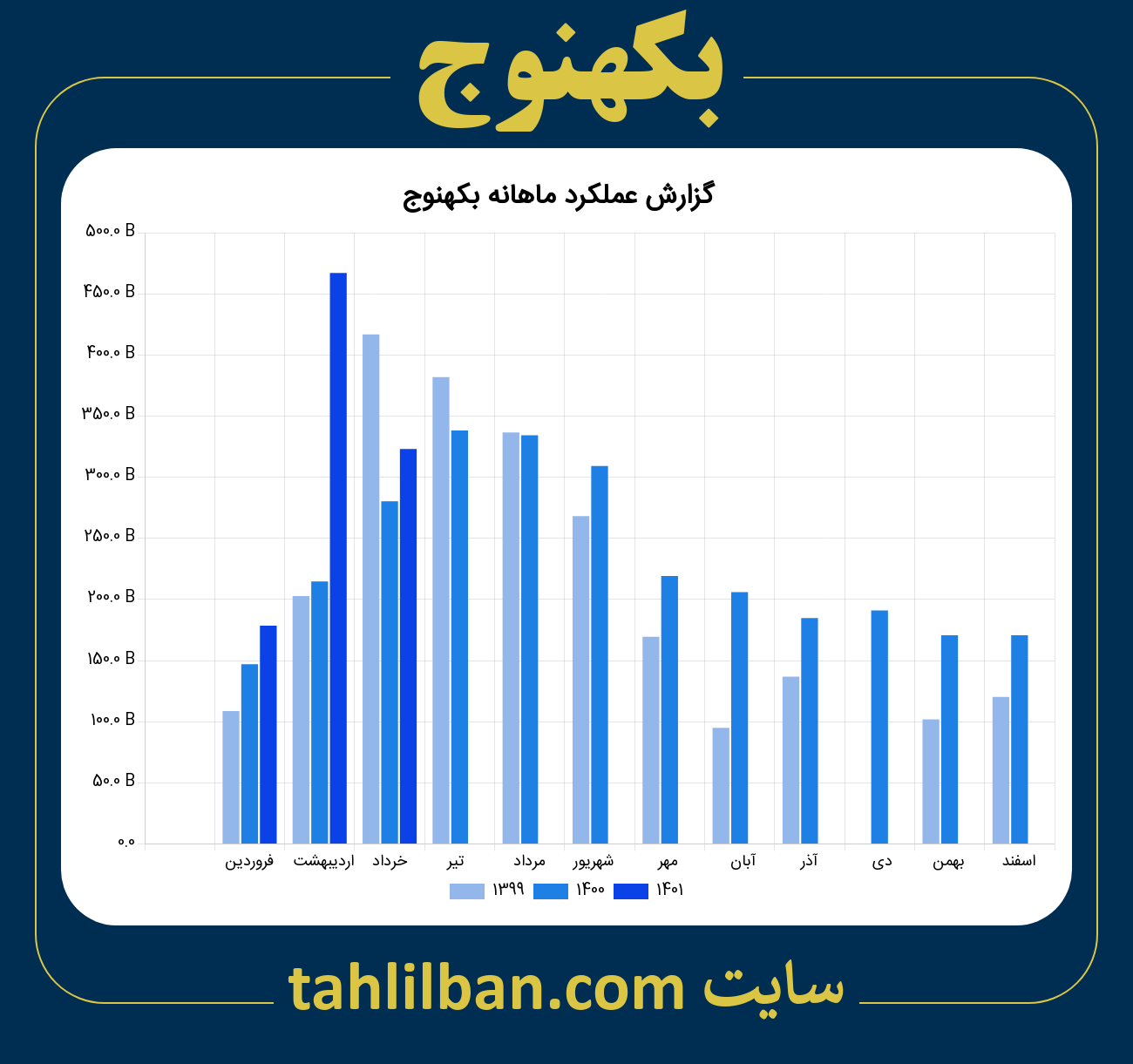 تصویر نمودار ماهانه