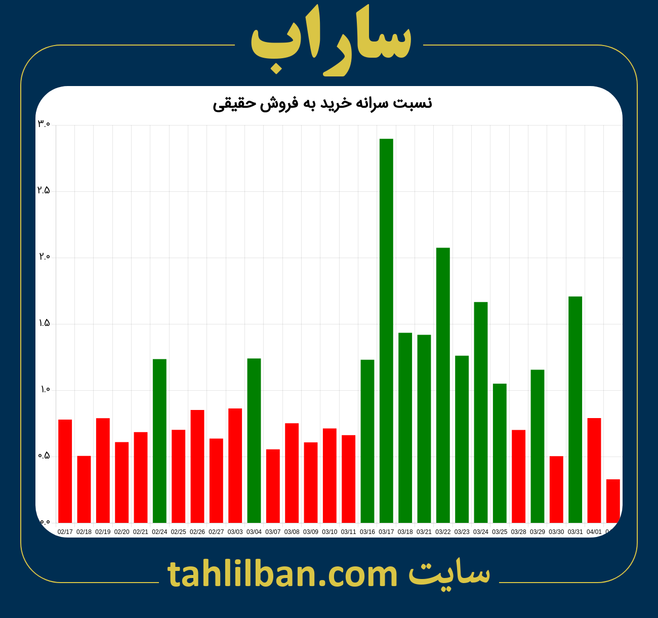 تصویر نمودار نسبت سرانه خرید به فروش حقیقی