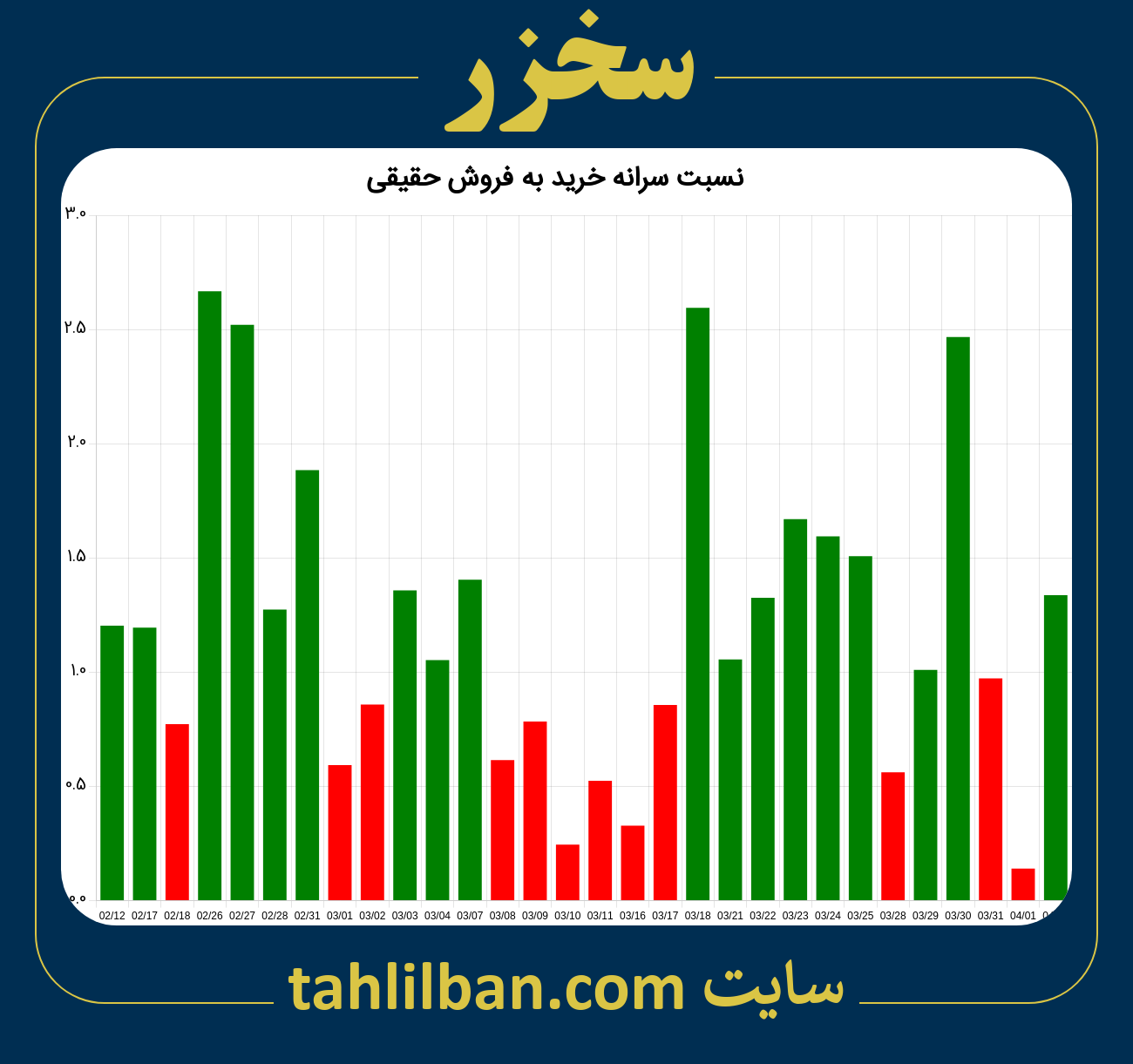 تصویر نمودار نسبت سرانه خرید به فروش حقیقی