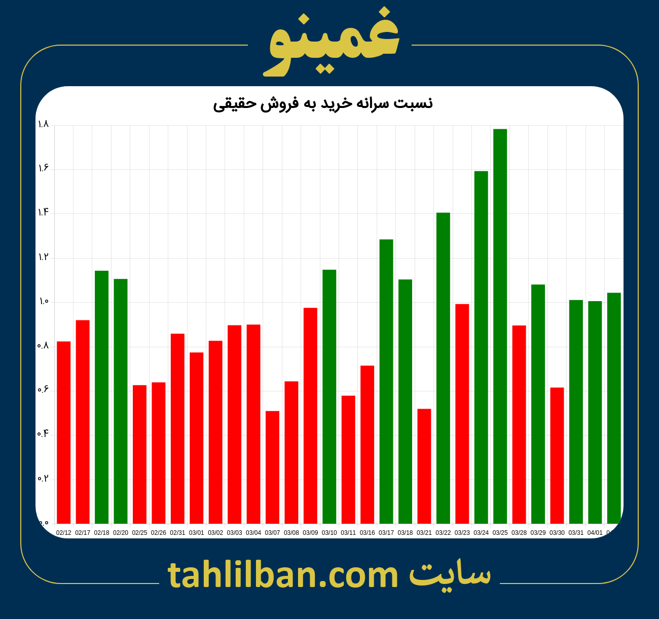 تصویر نمودار نسبت سرانه خرید به فروش حقیقی