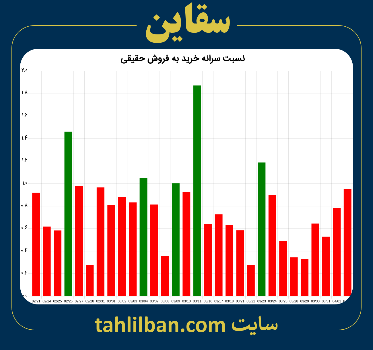 تصویر نمودار نسبت سرانه خرید به فروش حقیقی