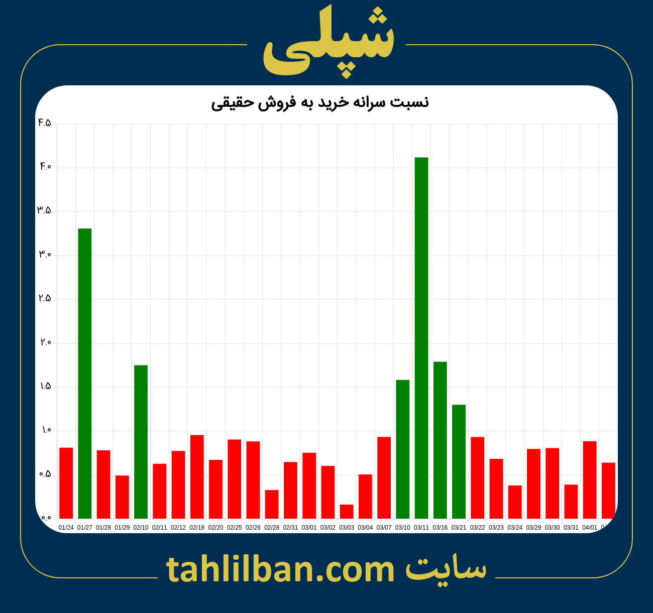 تصویر نمودار نسبت سرانه خرید به فروش حقیقی