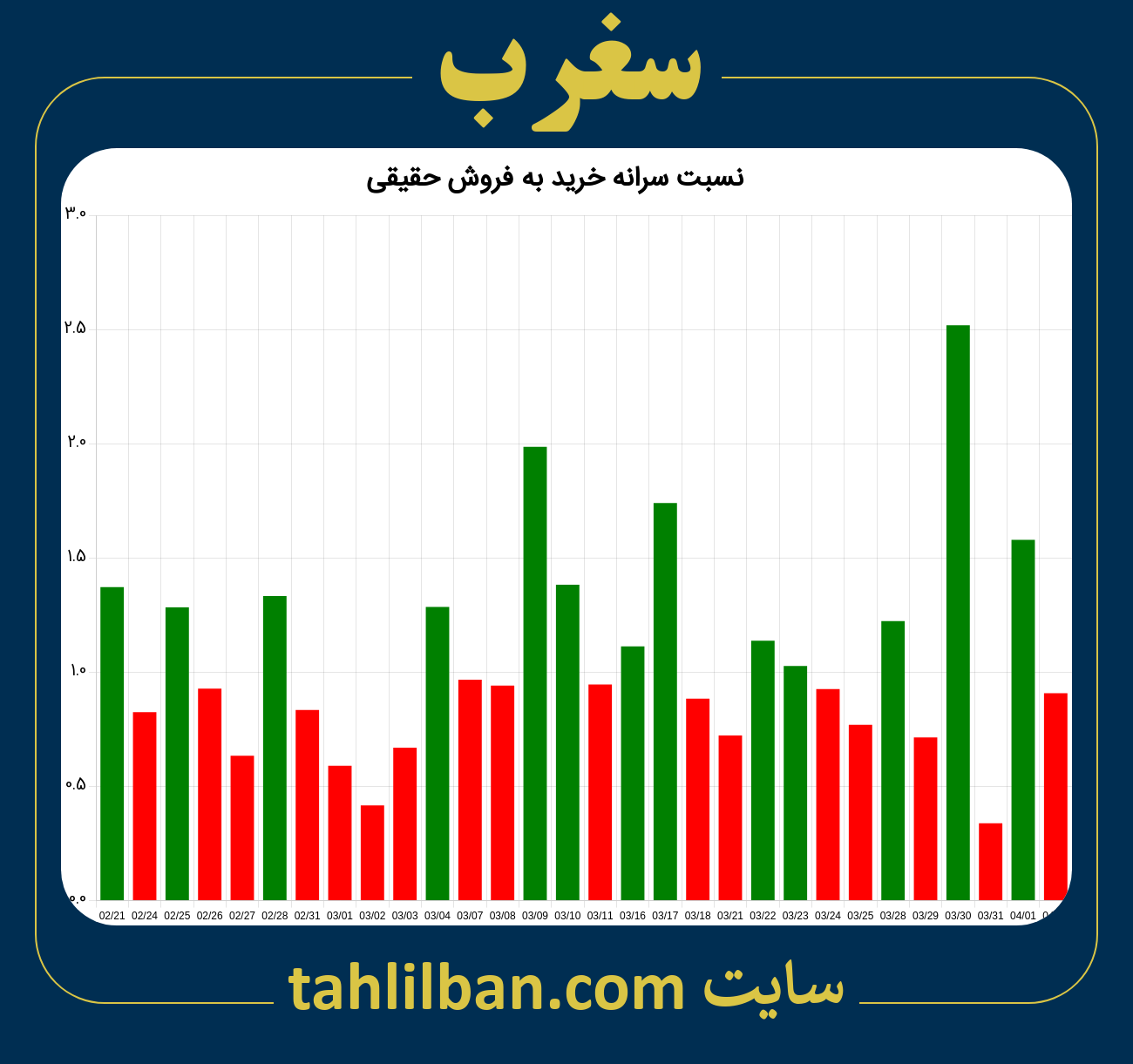 تصویر نمودار نسبت سرانه خرید به فروش حقیقی