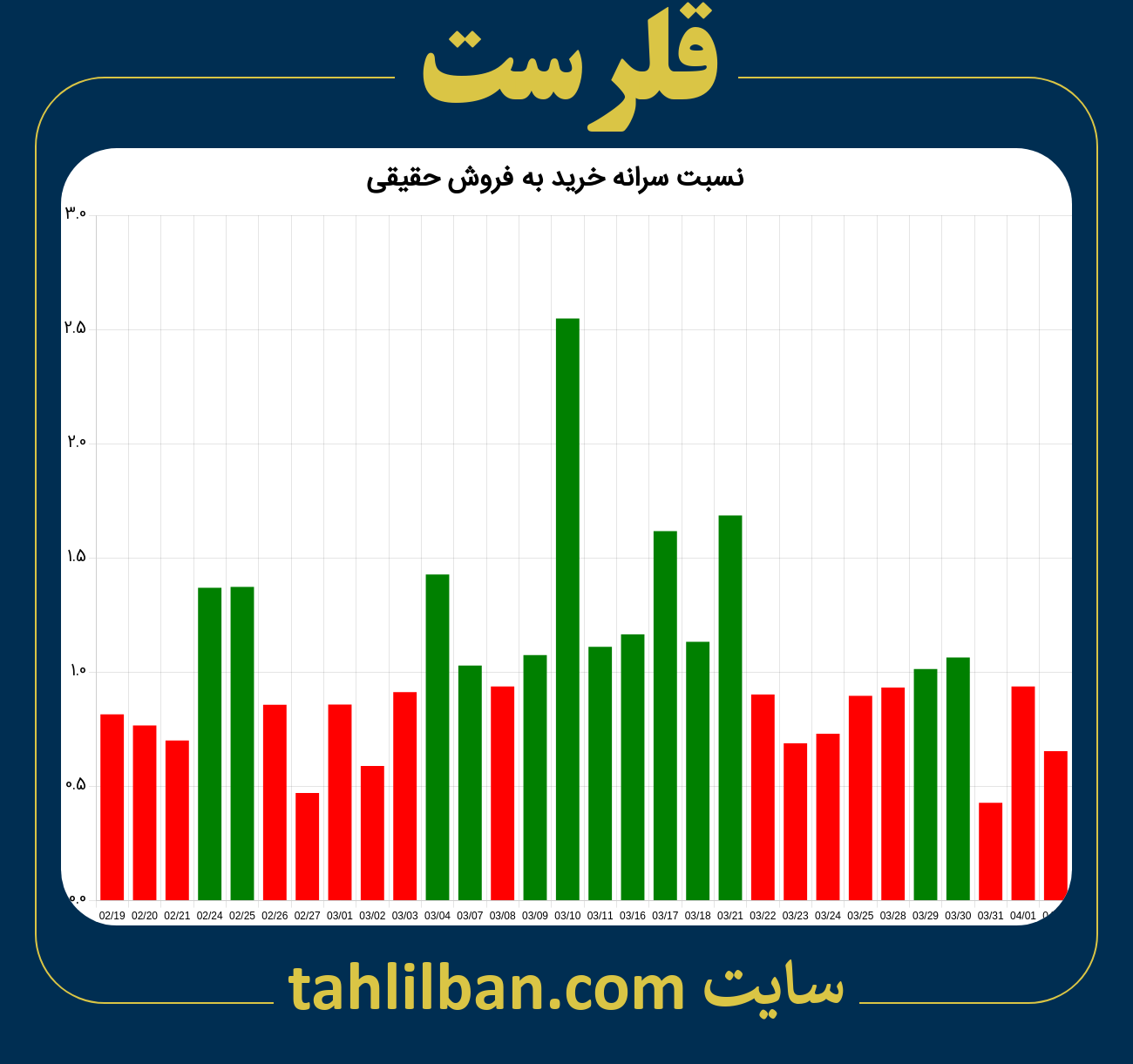 تصویر نمودار نسبت سرانه خرید به فروش حقیقی