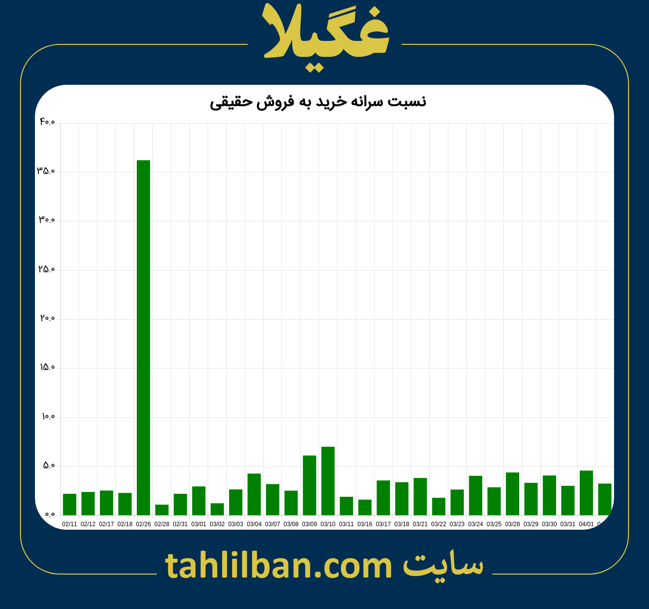 تصویر نمودار نسبت سرانه خرید به فروش حقیقی