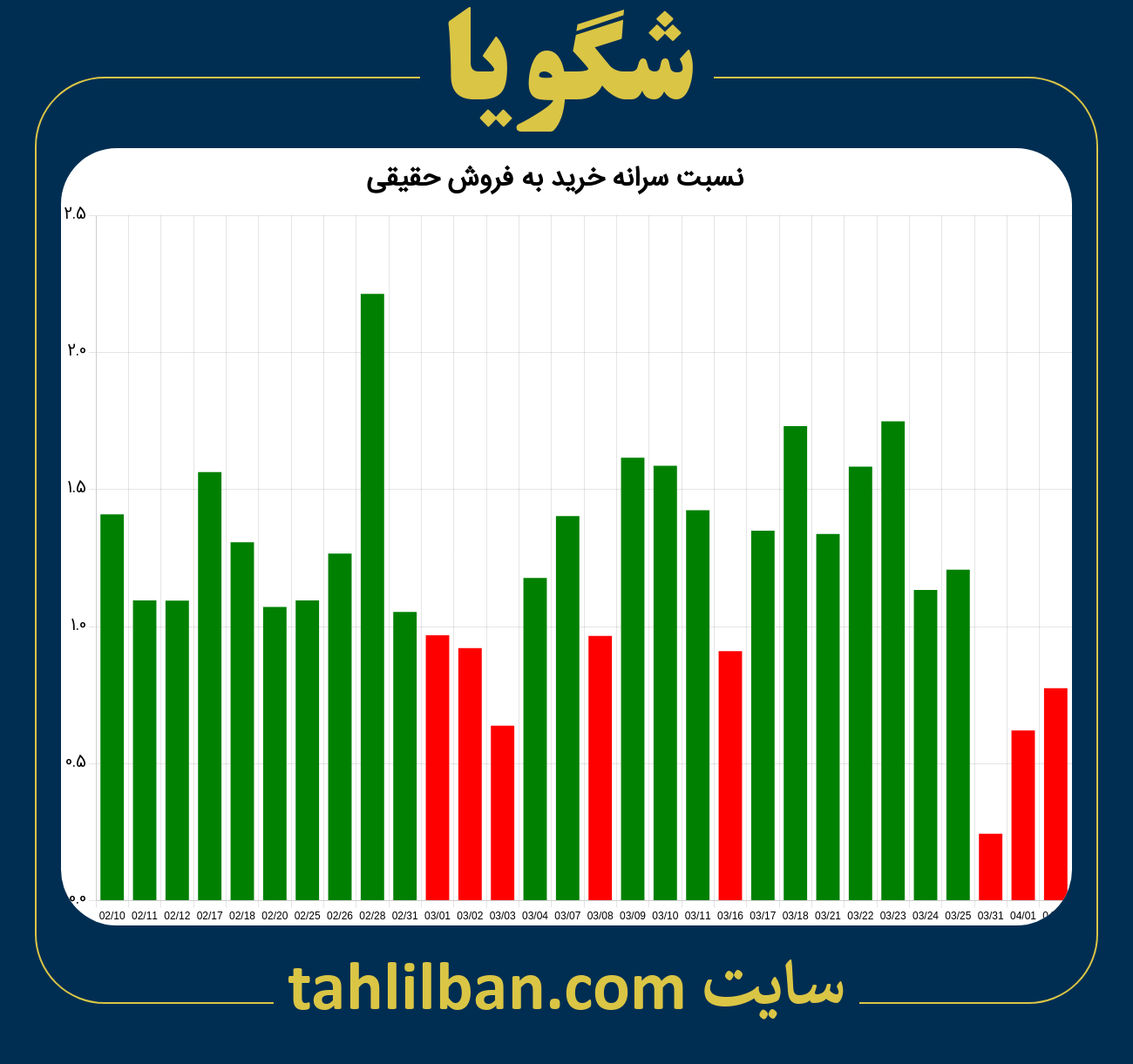 تصویر نمودار نسبت سرانه خرید به فروش حقیقی