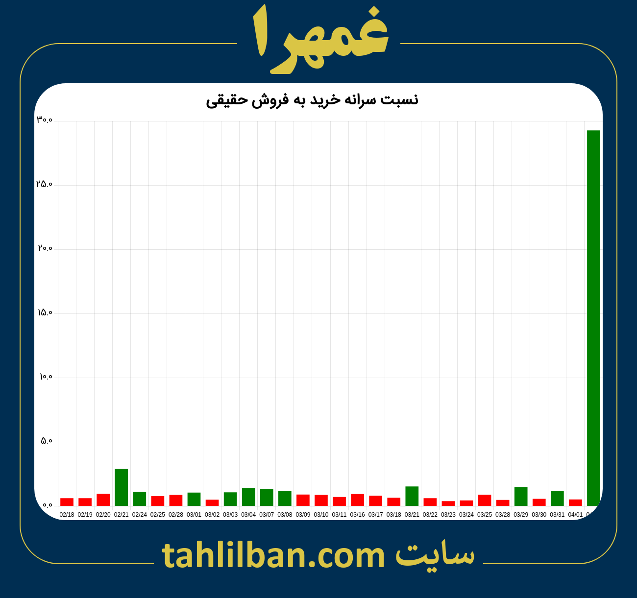 تصویر نمودار نسبت سرانه خرید به فروش حقیقی