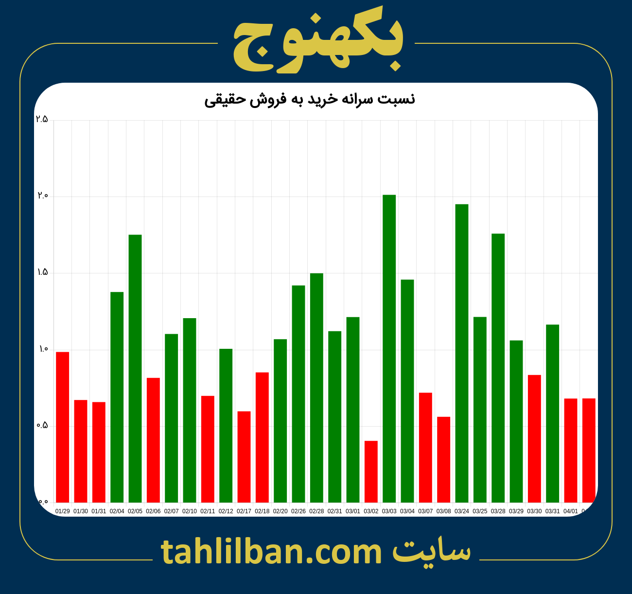 تصویر نمودار نسبت سرانه خرید به فروش حقیقی