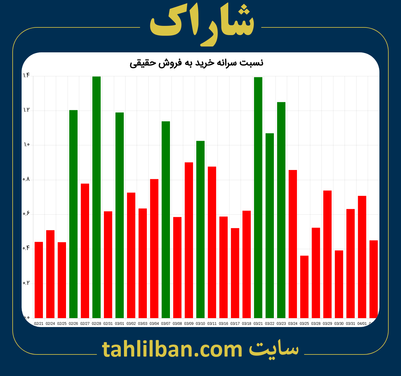 تصویر نمودار نسبت سرانه خرید به فروش حقیقی