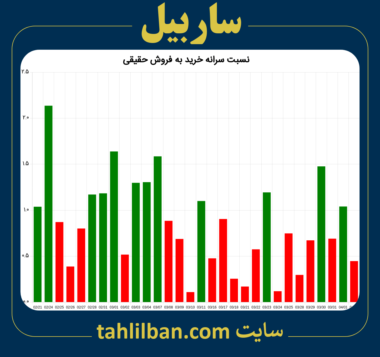 تصویر نمودار نسبت سرانه خرید به فروش حقیقی