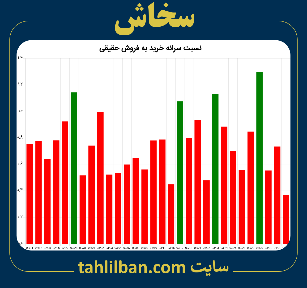 تصویر نمودار نسبت سرانه خرید به فروش حقیقی