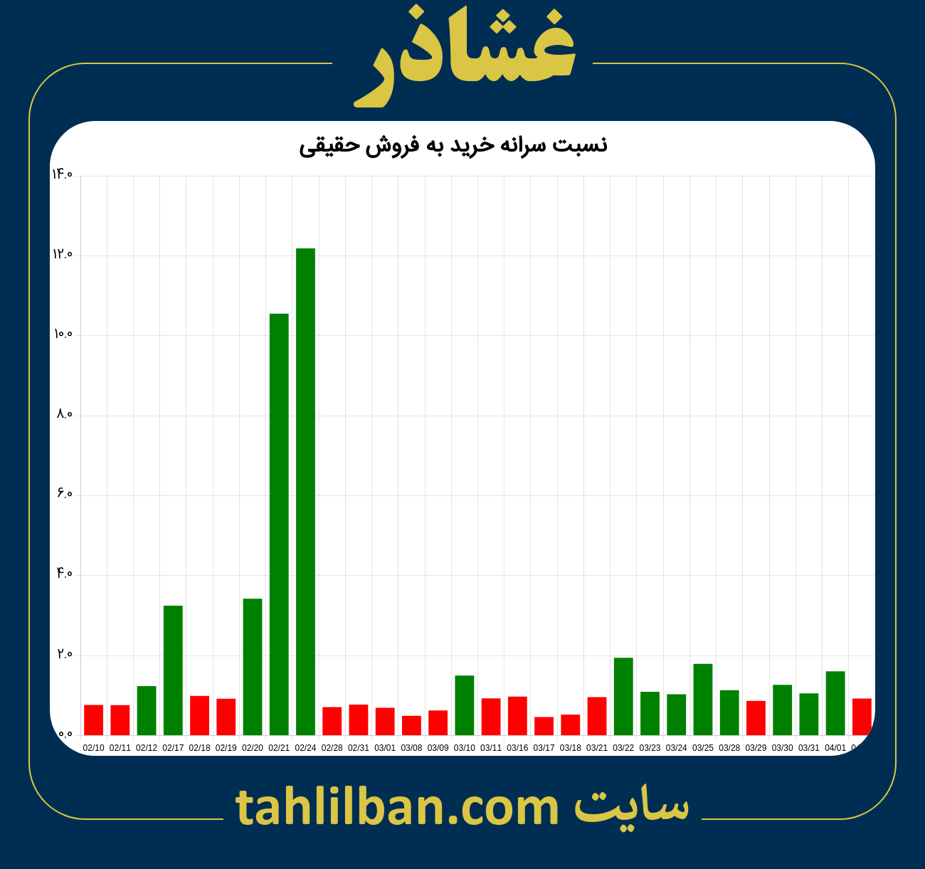 تصویر نمودار نسبت سرانه خرید به فروش حقیقی