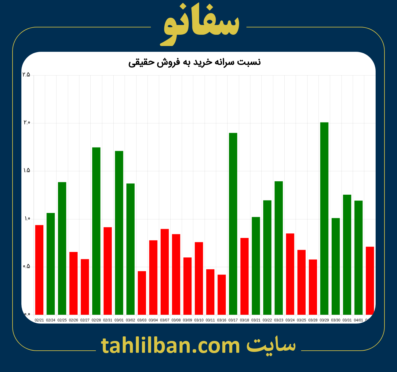 تصویر نمودار نسبت سرانه خرید به فروش حقیقی