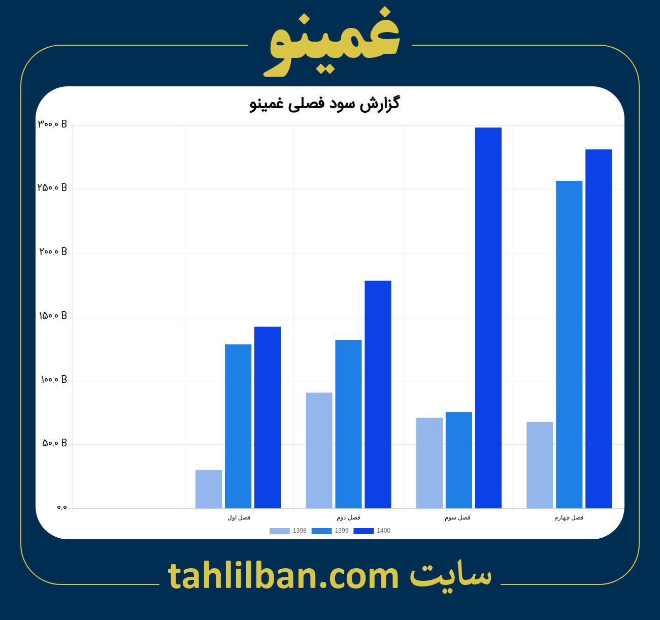 تصویر نمودار گزارش فصلی