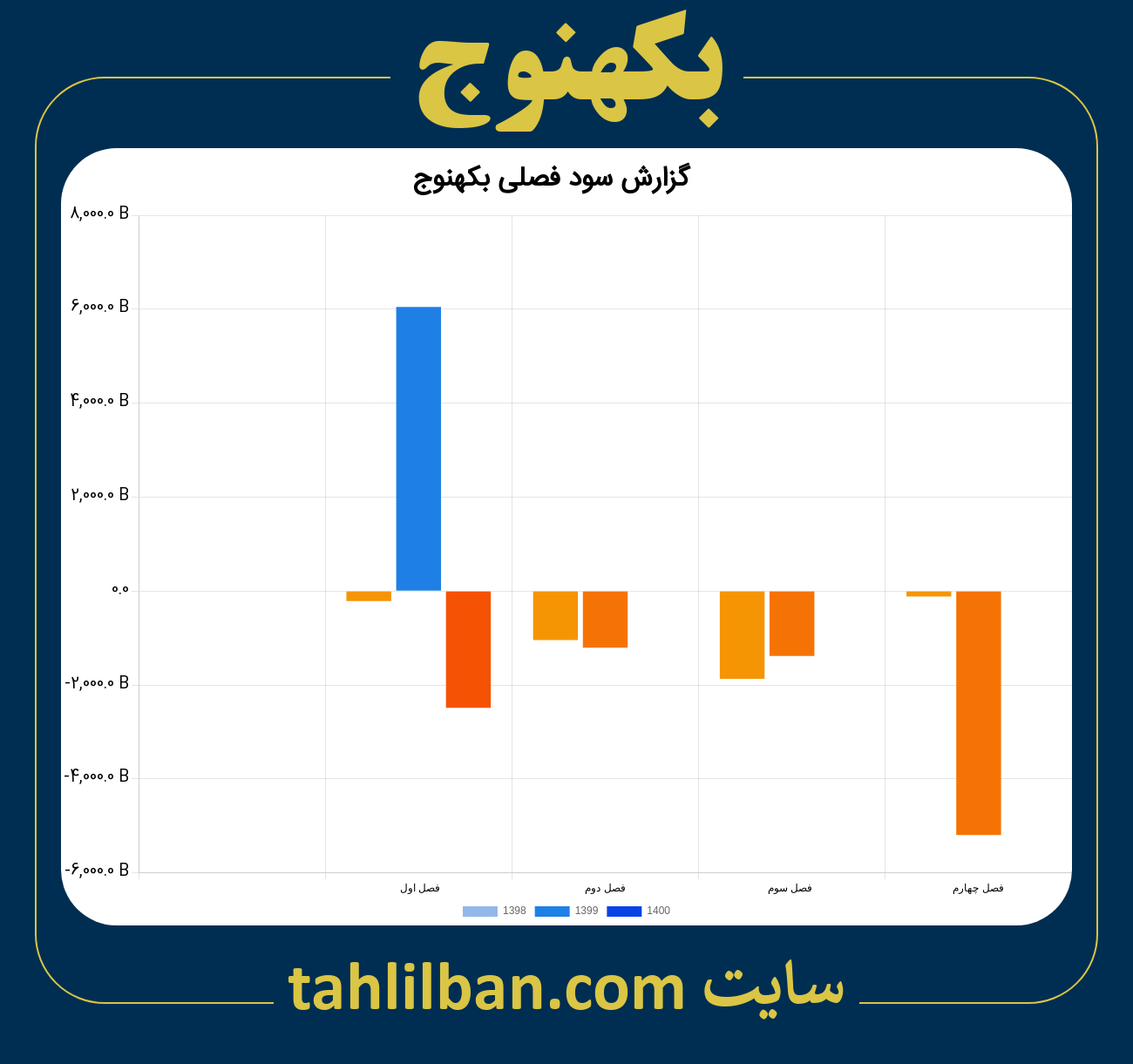 تصویر نمودار گزارش فصلی