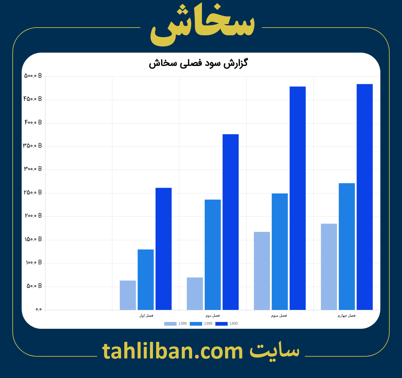 تصویر نمودار گزارش فصلی