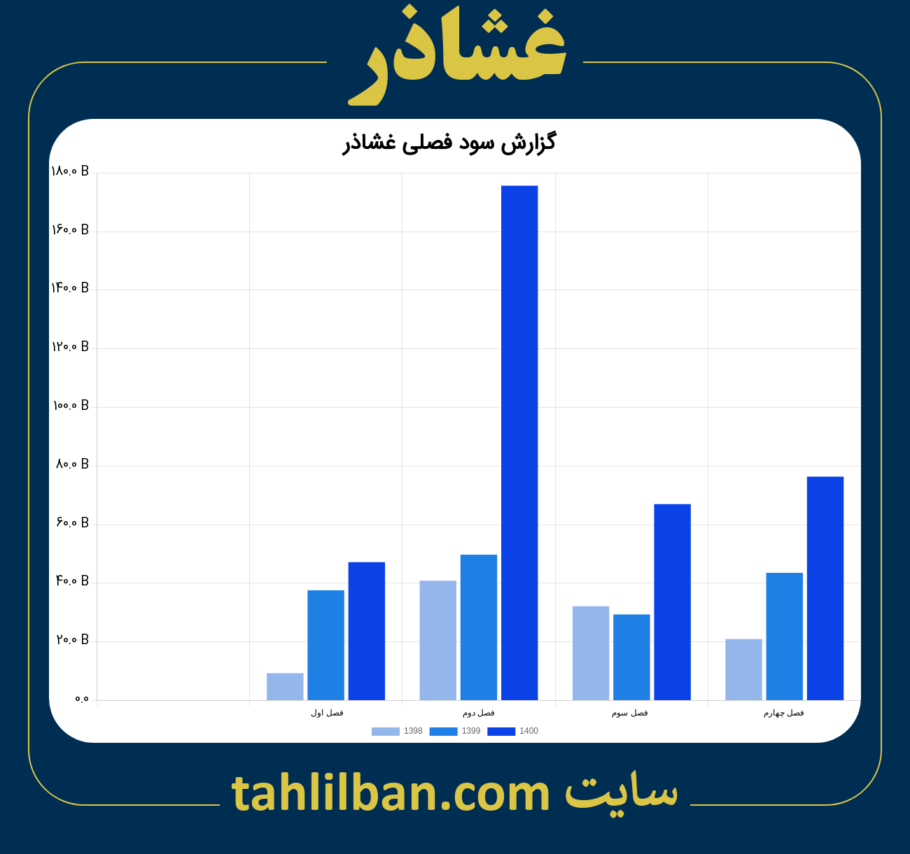 تصویر نمودار گزارش فصلی