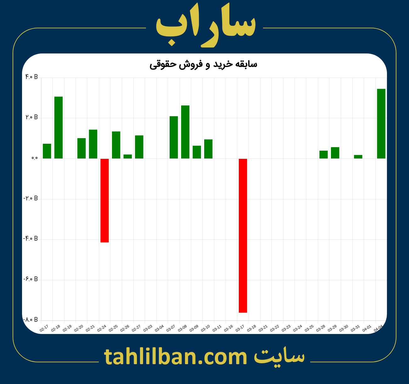 تصویر نمودار خرید و فروش حقوقی