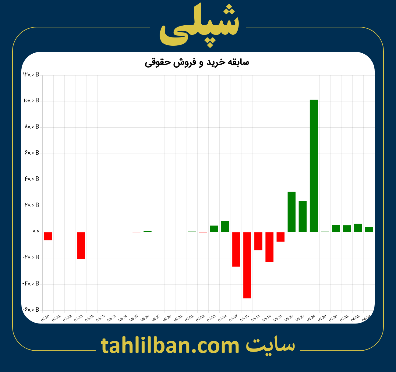 تصویر نمودار خرید و فروش حقوقی