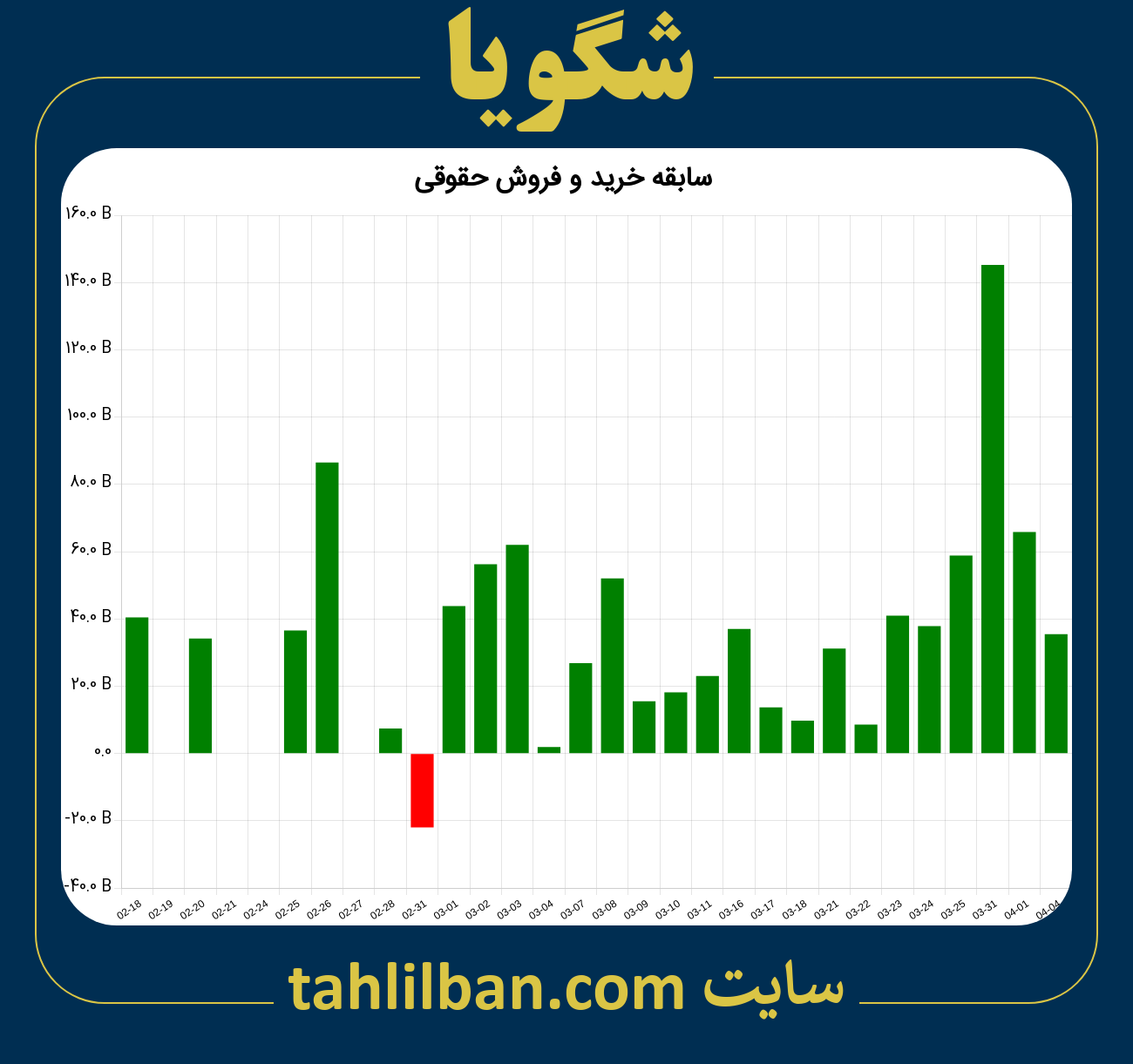 تصویر نمودار خرید و فروش حقوقی