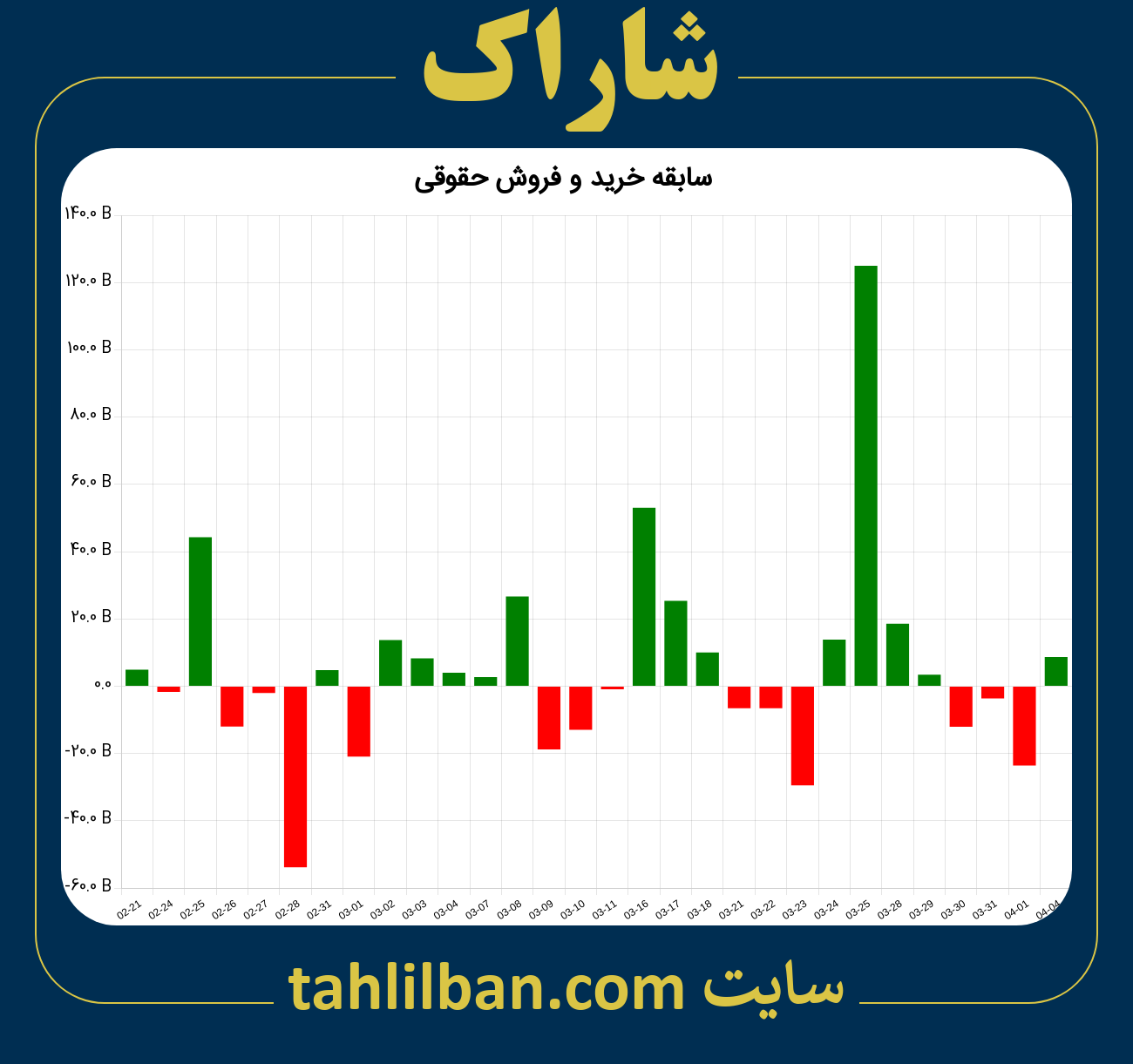 تصویر نمودار خرید و فروش حقوقی