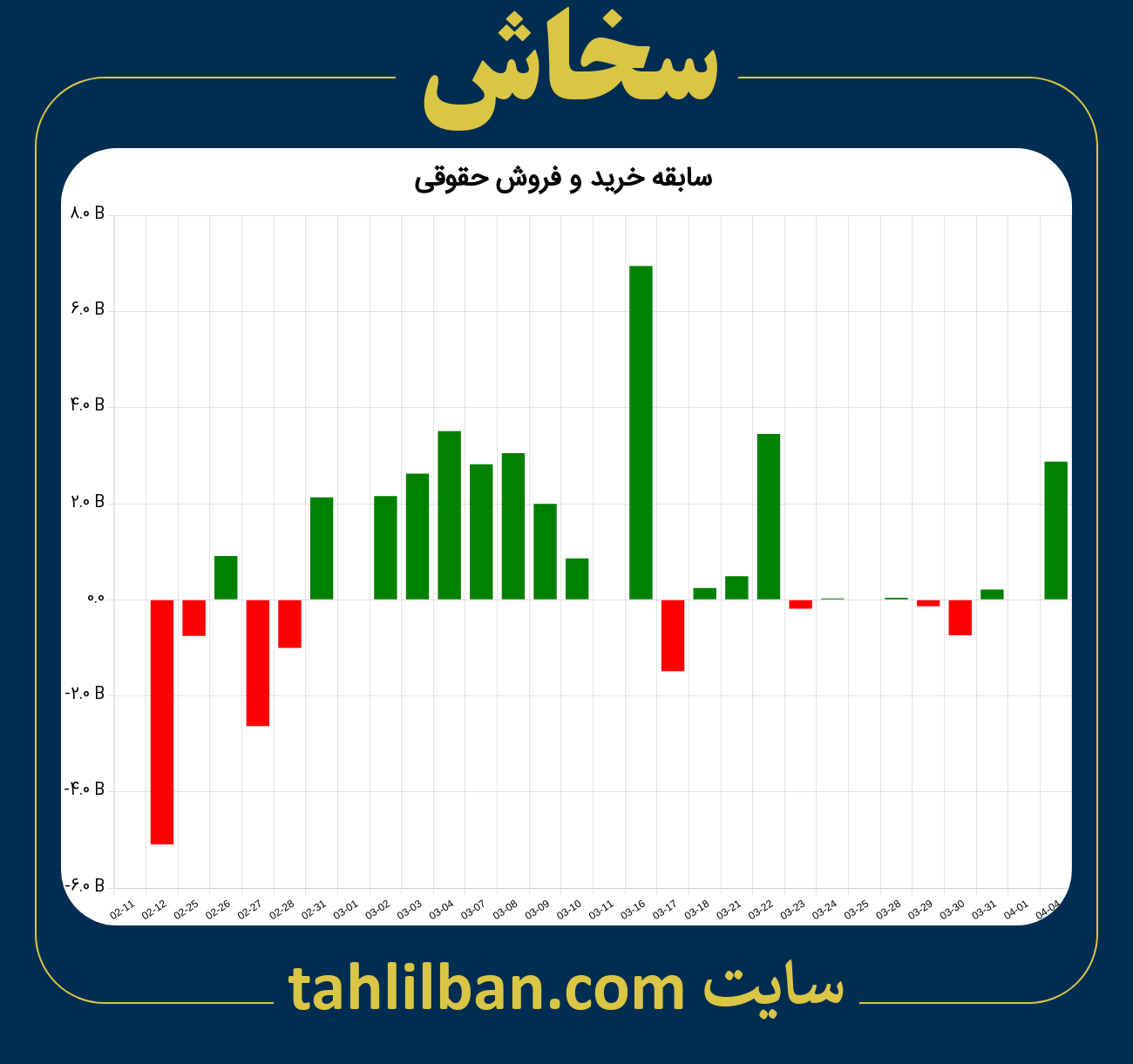 تصویر نمودار خرید و فروش حقوقی